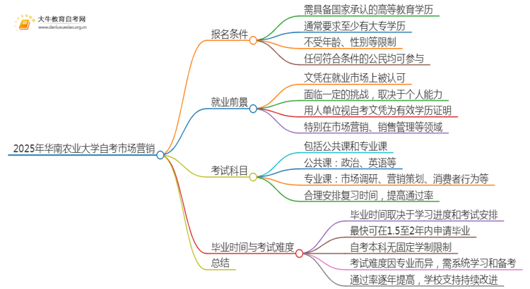 2025年4月华南农业大学自考市场营销报名条件及时间思维导图