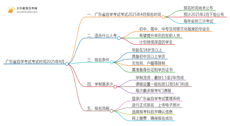 广东省自学考试考试时间2025年4月（几月几日）思维导图