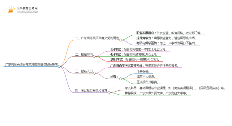 广东商务英语自考文凭有啥用？怎么报名？思维导图