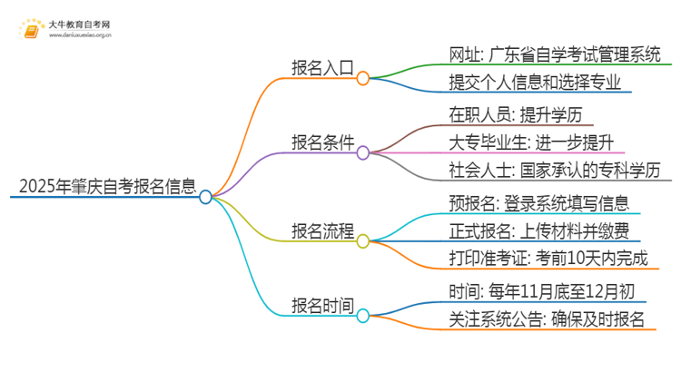 2025年4月肇庆自考报名入口及条件（一文详解）思维导图