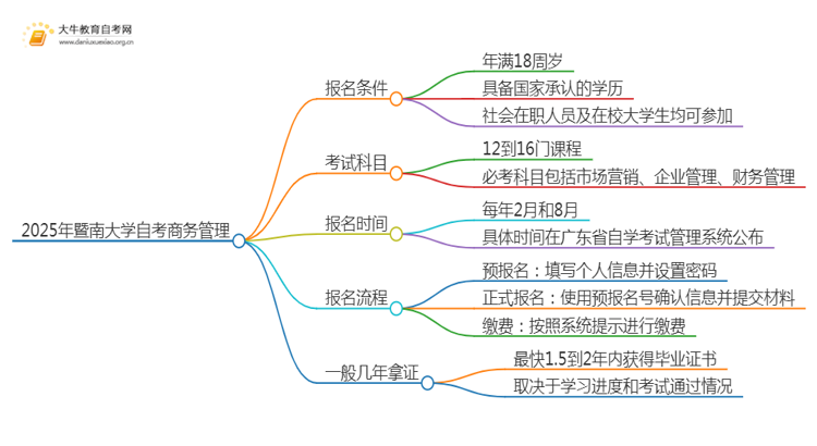 2025年4月暨南大学自考商务管理报名条件及时间思维导图