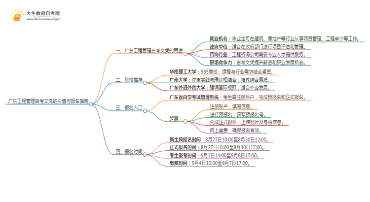 广东工程管理自考文凭有啥用？怎么报名？思维导图