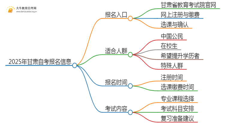 2025年4月甘肃自考报名入口及条件（一文详解）思维导图