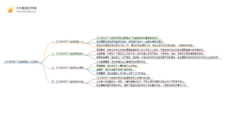 2025年4月广州自考报名入口及条件（一文详解）思维导图