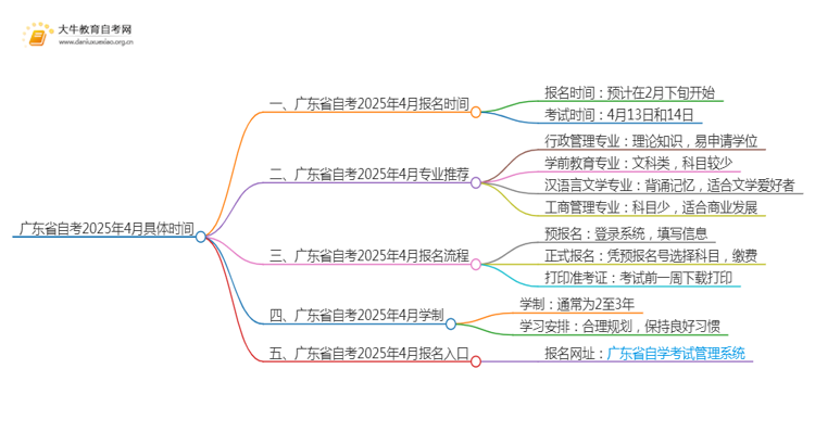 广东省自考时间2025年4月具体时间思维导图