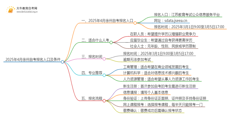 2025年4月徐州自考报名入口及条件（一文详解）思维导图