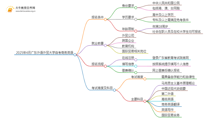 2025年4月广东外语外贸大学自考商务英语报名条件及时间思维导图