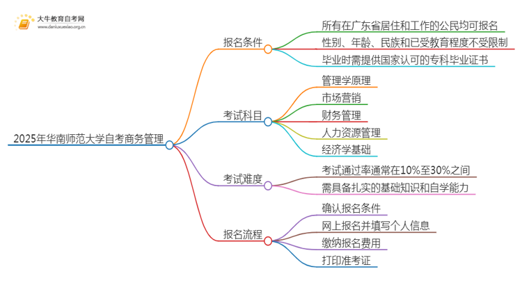 2025年4月华南师范大学自考商务管理报名条件及时间思维导图