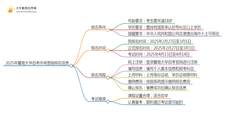 2025年4月暨南大学自考市场营销报名条件及时间思维导图