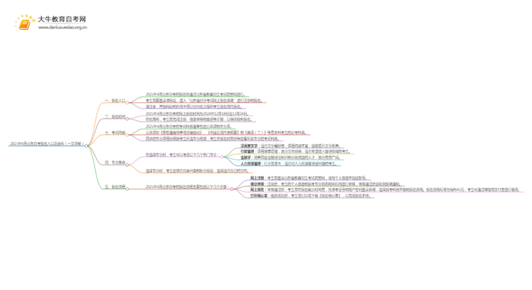 2025年4月山东自考报名入口及条件（一文详解）思维导图