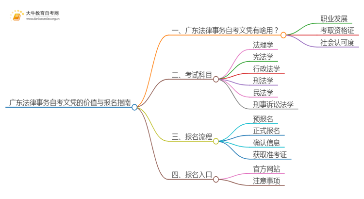 广东法律事务自考文凭有啥用？怎么报名？思维导图