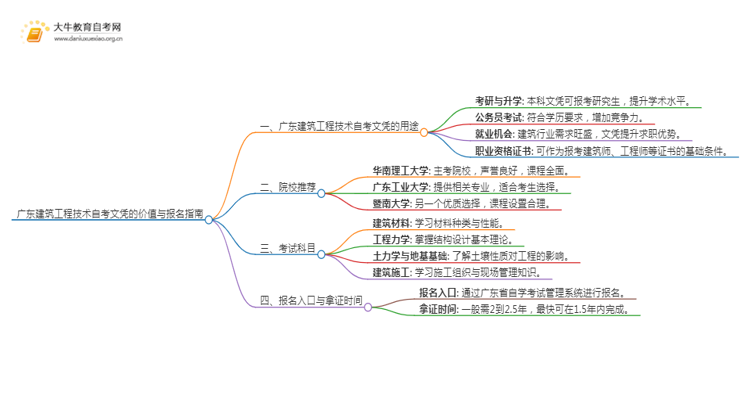 广东建筑工程技术自考文凭有啥用？怎么报名？思维导图