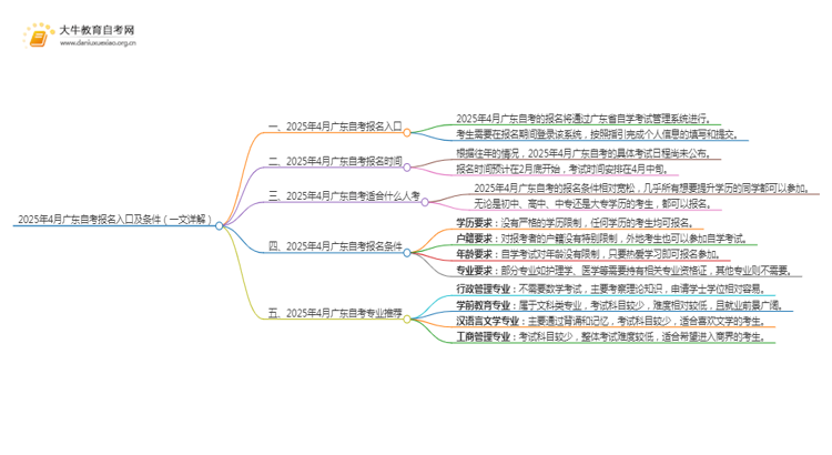 2025年4月广东自考报名入口及条件（一文详解）思维导图