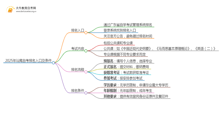 2025年4月汕尾自考报名入口及条件（一文详解）思维导图