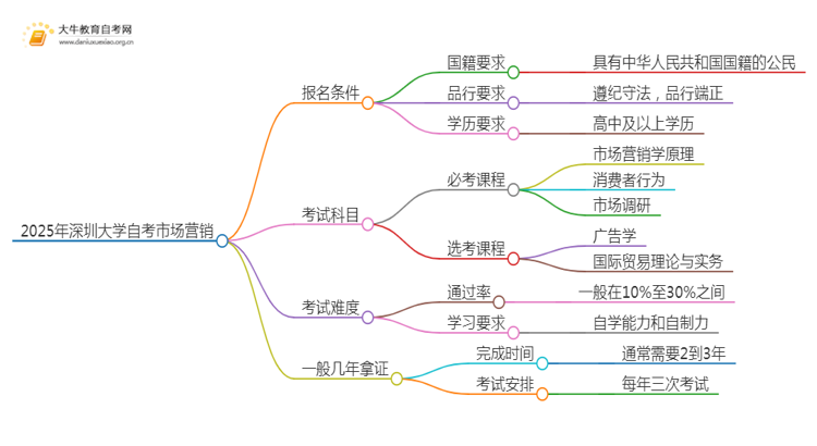 2025年4月深圳大学自考市场营销报名条件及时间思维导图