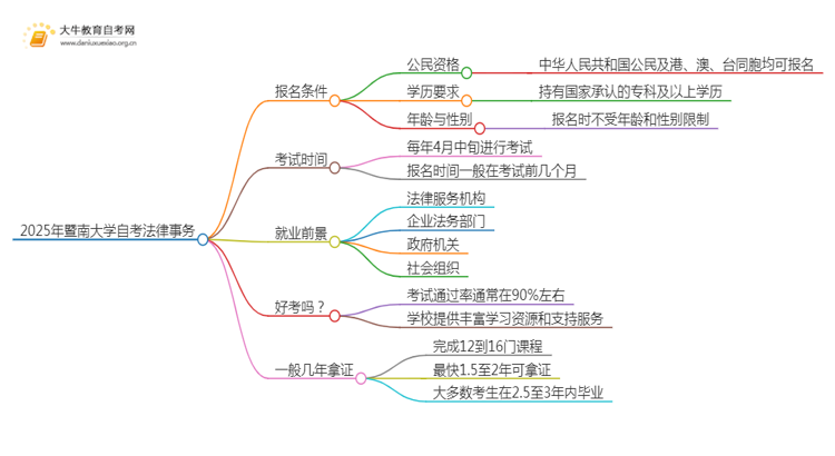 2025年4月暨南大学自考法律事务报名条件及时间思维导图