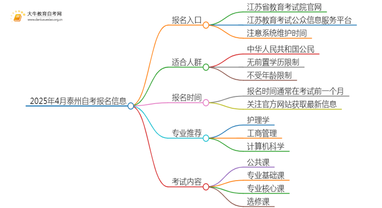 2025年4月泰州自考报名入口及条件（一文详解）思维导图