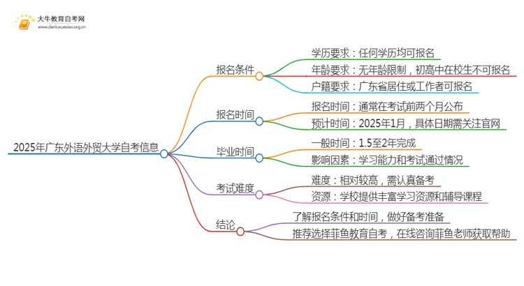 2025年4月广东外语外贸大学自考计算机科学与技术报名条件及时间思维导图