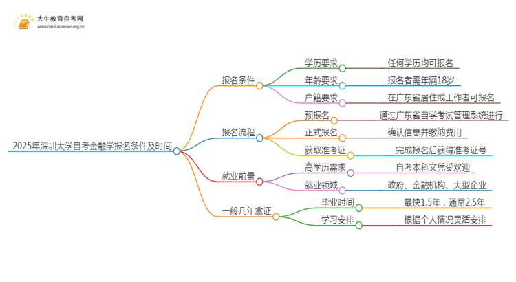 2025年4月深圳大学自考金融学报名条件及时间思维导图