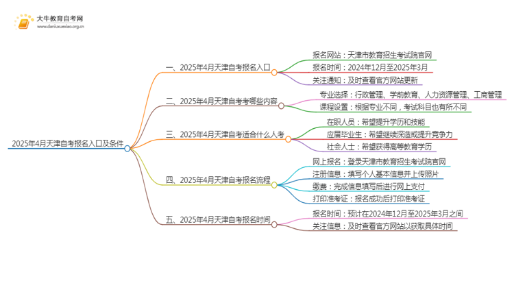 2025年4月天津自考报名入口及条件（一文详解）思维导图