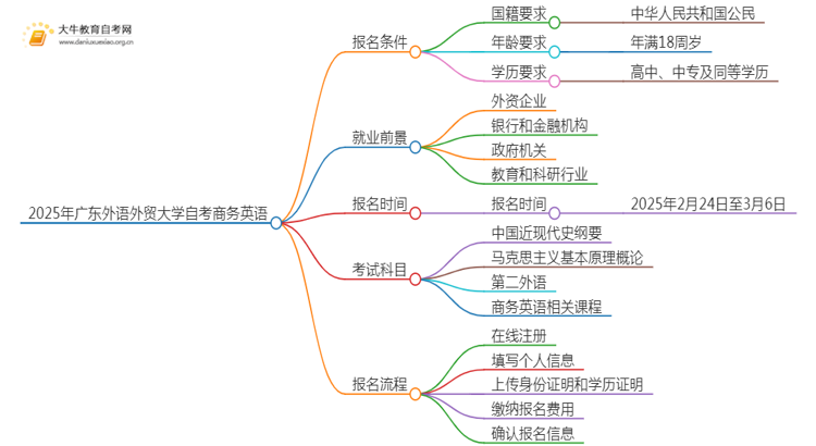 2025年4月广东外语外贸大学自考商务英语报名条件及时间思维导图