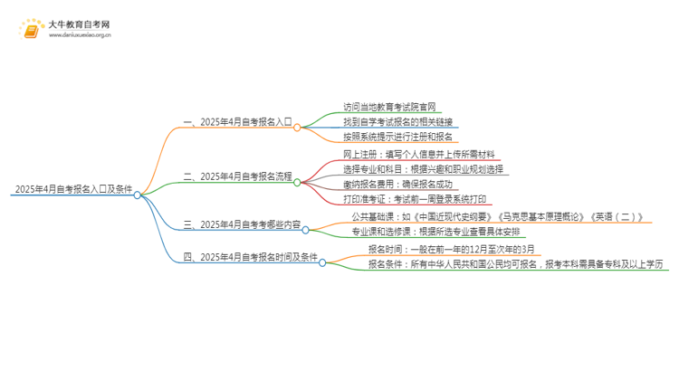 2025年4月自考报名入口及条件（一文详解）思维导图