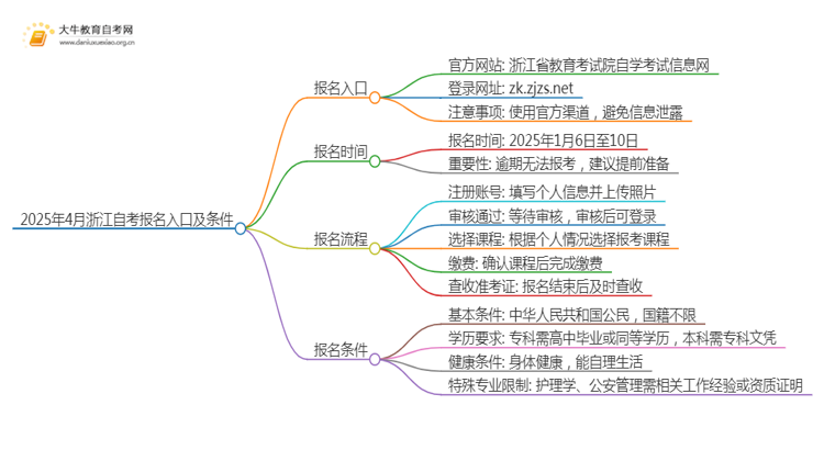 2025年4月浙江自考报名入口及条件（一文详解）思维导图