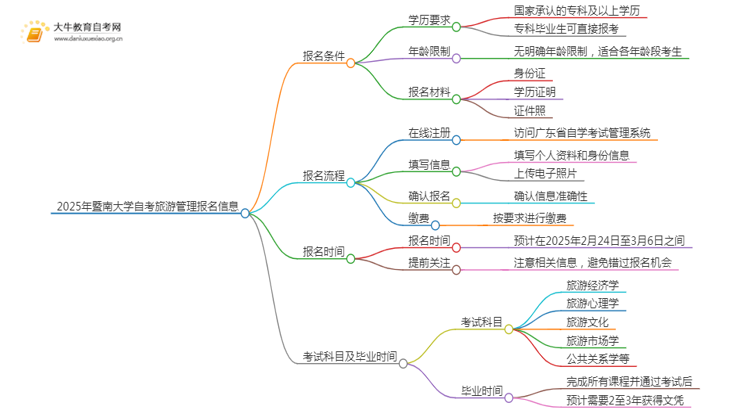 2025年4月暨南大学自考旅游管理报名条件及时间思维导图