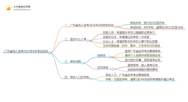 广东省成人自考考试时间2025年4月在几号思维导图