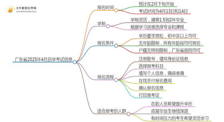 广东省2025年4月自学考试报名时间是多少思维导图