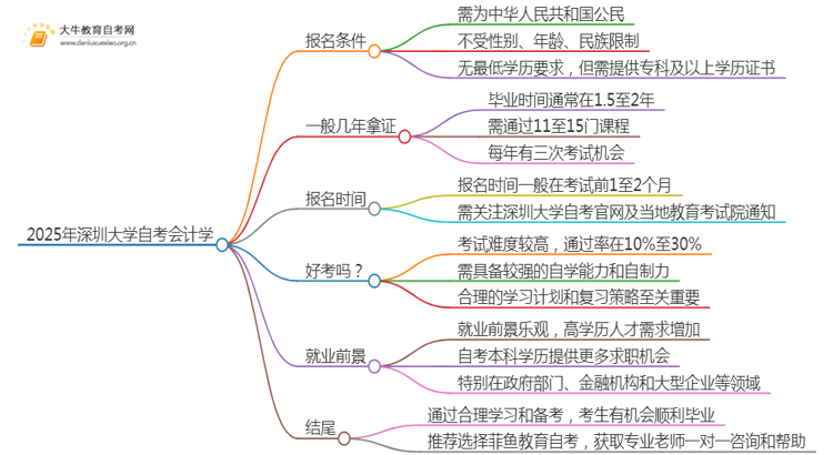 2025年4月深圳大学自考会计学报名条件及时间思维导图