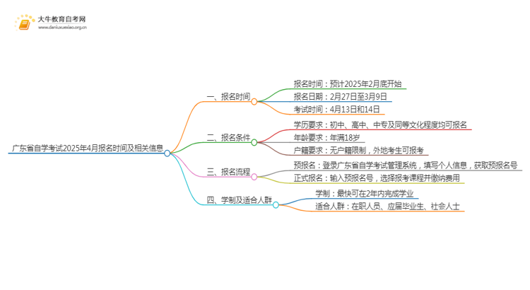 广东省自学考试2025年4月报名时间（+条件）思维导图