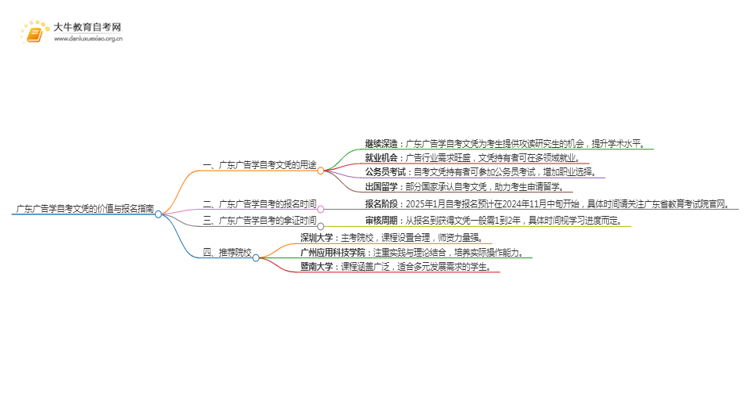 广东广告学自考文凭有啥用？怎么报名？思维导图