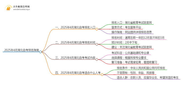 2025年4月湖北自考报名入口及条件（一文详解）思维导图