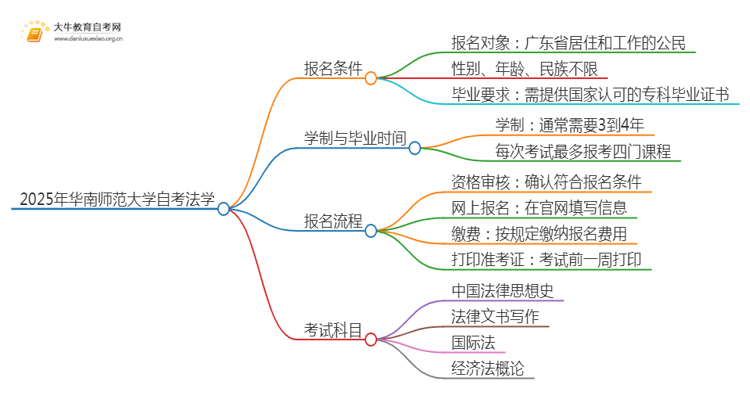 2025年4月华南师范大学自考法学报名条件及时间思维导图