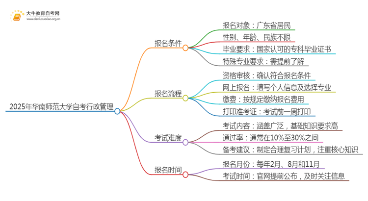 2025年4月华南师范大学自考行政管理报名条件及时间思维导图