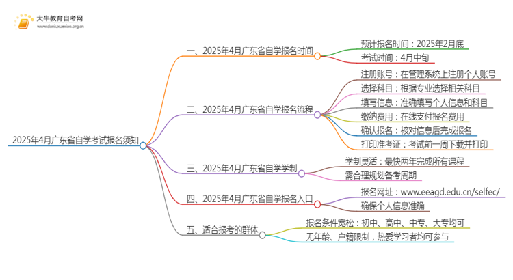 2025年4月广东省自学报考时间+须知思维导图