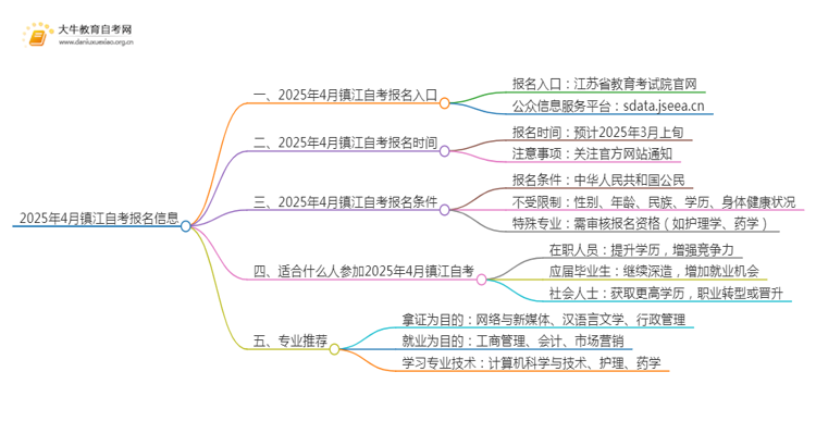 2025年4月镇江自考报名入口及条件（一文详解）思维导图