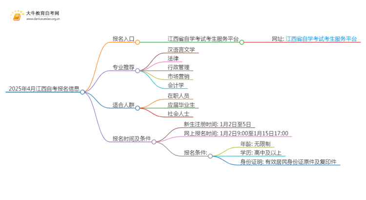 2025年4月江西自考报名入口及条件（一文详解）思维导图