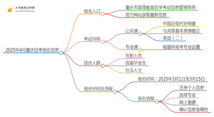 2025年4月重庆自考报名入口及条件（一文详解）思维导图