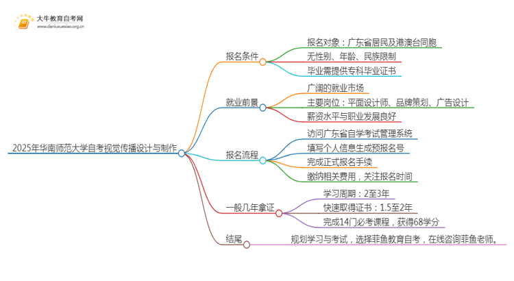 2025年4月华南师范大学自考视觉传播设计与制作报名条件及时间思维导图