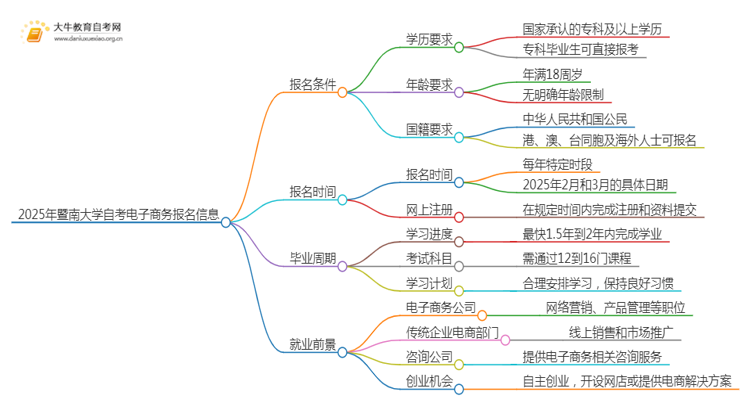 2025年4月暨南大学自考电子商务报名条件及时间思维导图