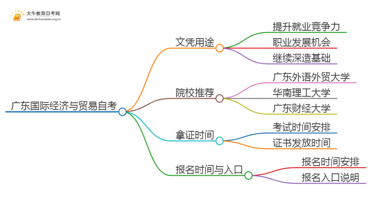 广东国际经济与贸易自考文凭有啥用？怎么报名？思维导图