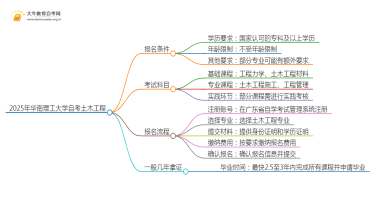 2025年4月华南理工大学自考土木工程报名条件及时间思维导图