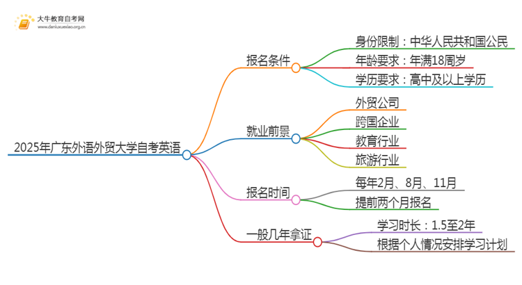 2025年4月广东外语外贸大学自考英语报名条件及时间思维导图