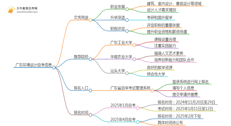 广东环境设计自考文凭有啥用？怎么报名？思维导图