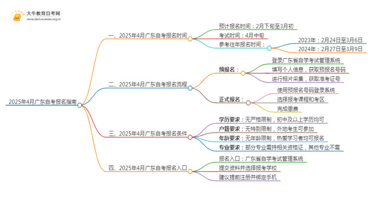 2025年4月广东自考什么时候报名？几号报？思维导图