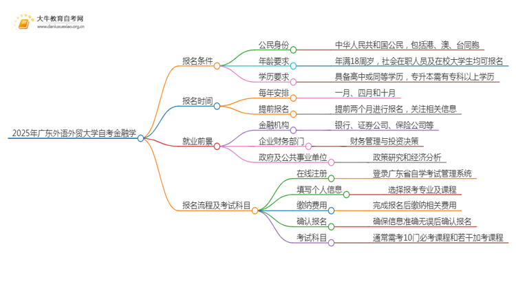 2025年4月广东外语外贸大学自考金融学报名条件及时间思维导图