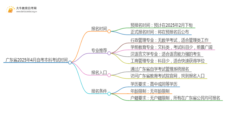 广东省2025年4月自考本科考试时间（预报名）思维导图