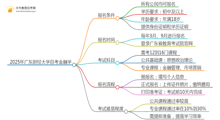 2025年4月广东财经大学自考金融学报名条件及时间思维导图